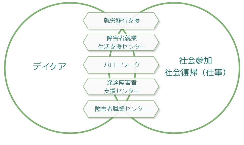 デイケアの基礎作りイメージ