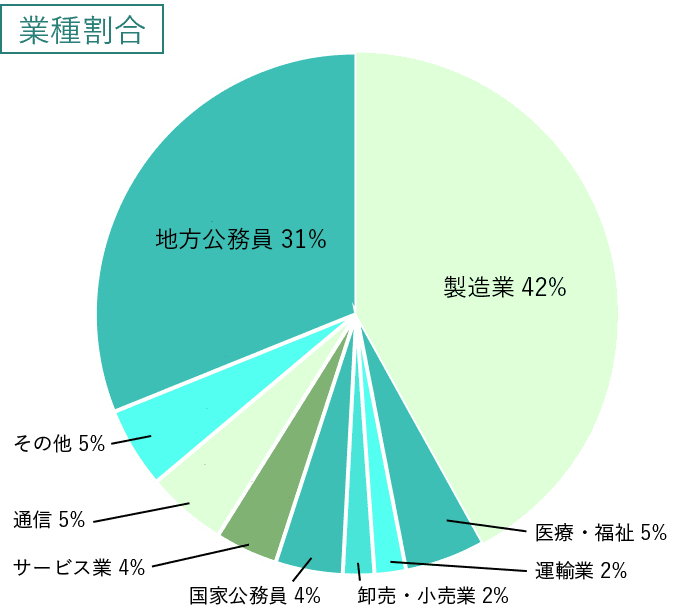 業種割合