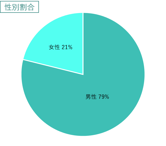 性別割合