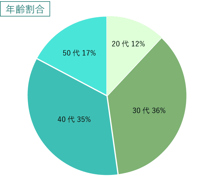 年齢割合