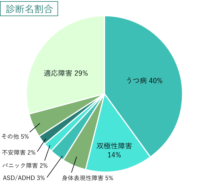 診断名割合