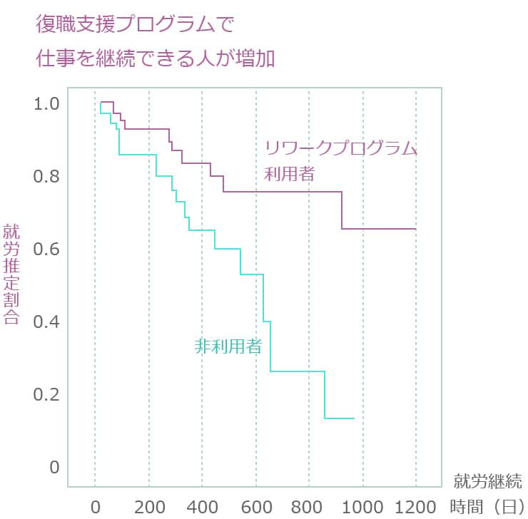 復職支援プログラムで仕事を継続できる人が増加